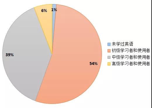 2018年國內在線啟蒙英語家長用戶英語水平